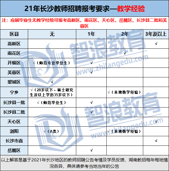 長沙考編必看！教招考試報名條件匯總(圖1)