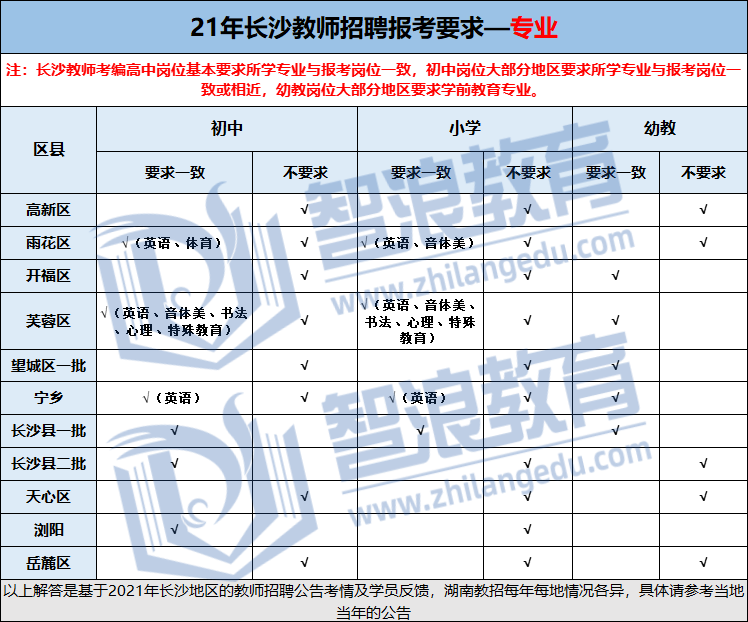 長沙考編必看！教招考試報名條件匯總(圖5)