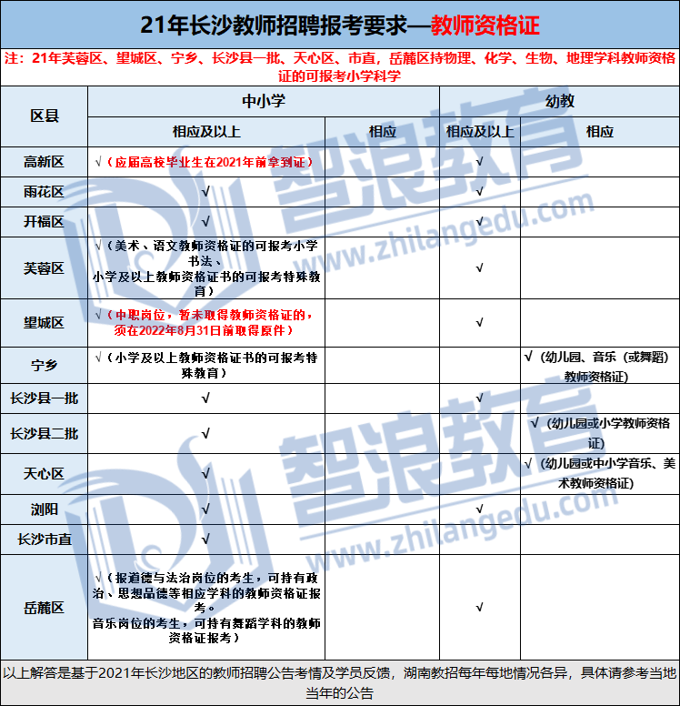 長沙考編必看！教招考試報名條件匯總(圖4)