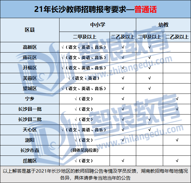 長沙考編必看！教招考試報名條件匯總(圖8)