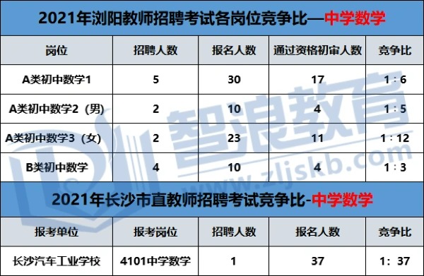 長(zhǎng)沙教師招聘這個(gè)崗位競(jìng)爭(zhēng)這么??？(圖2)