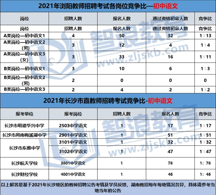 長沙初中崗位中最缺老師的學(xué)科競爭比如何？(圖1)