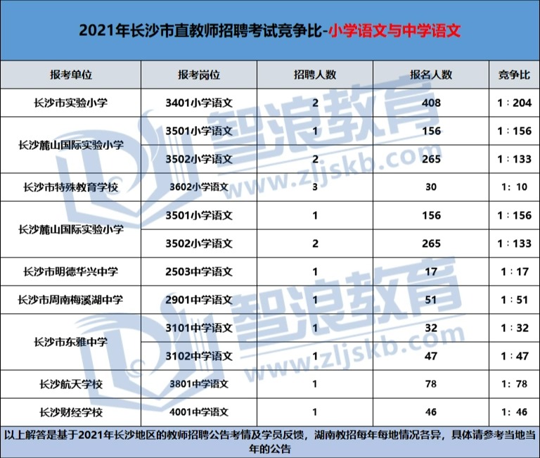 2022長(zhǎng)沙語(yǔ)文教師小學(xué)和初中哪個(gè)更容易上岸？(圖4)