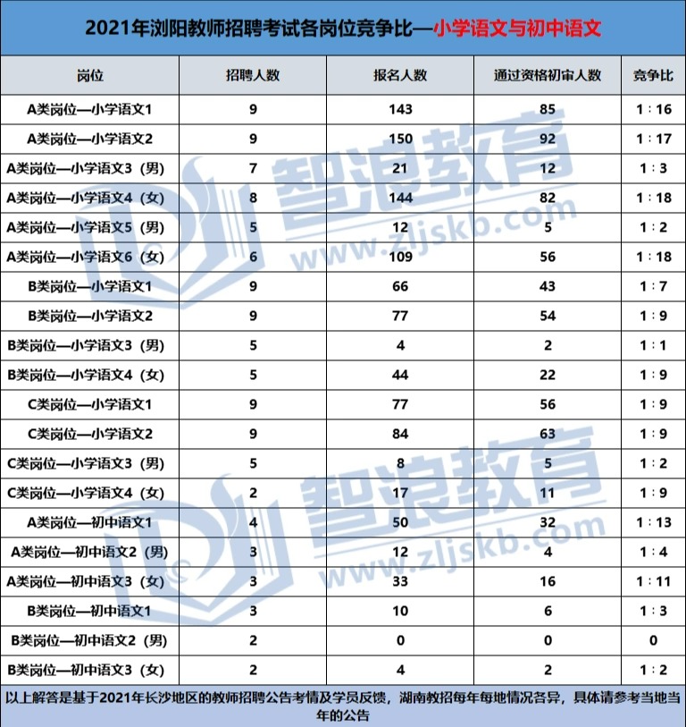 2022長(zhǎng)沙語(yǔ)文教師小學(xué)和初中哪個(gè)更容易上岸？(圖3)