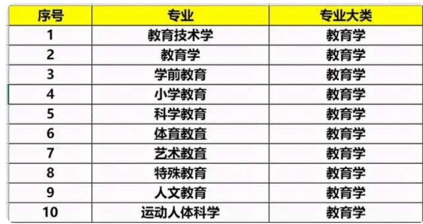 教育學(xué)下有多少個專業(yè)？