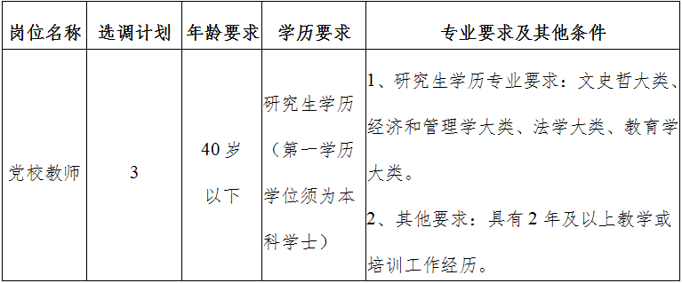 2022年中共寧鄉(xiāng)市委黨校公開選調(diào)工作人員3名公告(圖1)