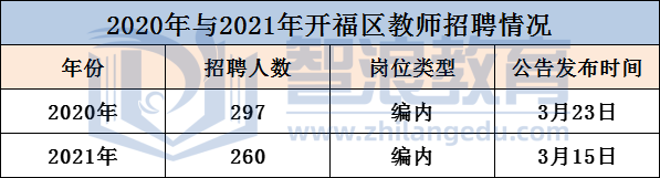 2022年開福區(qū)教師招聘人數(shù)有望上漲！(圖2)