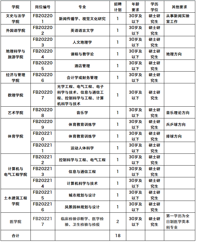 2022湖南文理學(xué)院招聘教師18名公告(圖1)