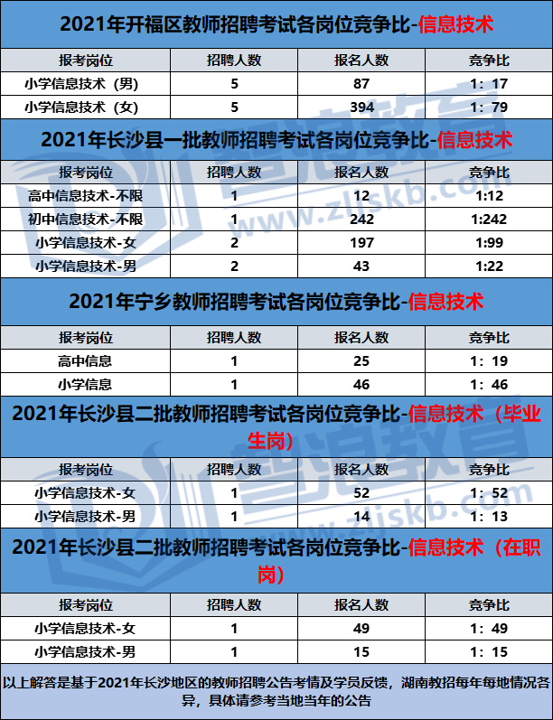 信息技術老師想在長沙考個編怎么就這么難！(圖1)