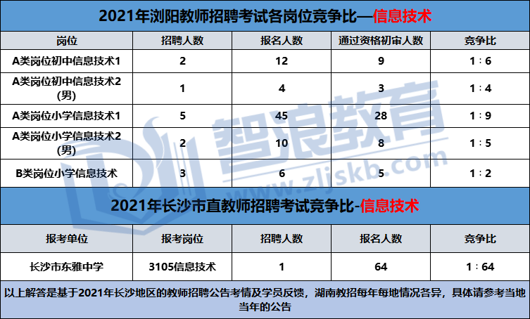 信息技術老師想在長沙考個編怎么就這么難！(圖2)