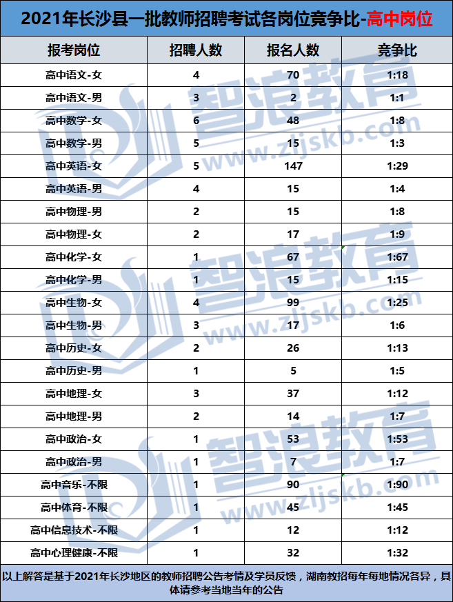 這個湖南教師編制崗位，競爭比只有1:3！(圖2)