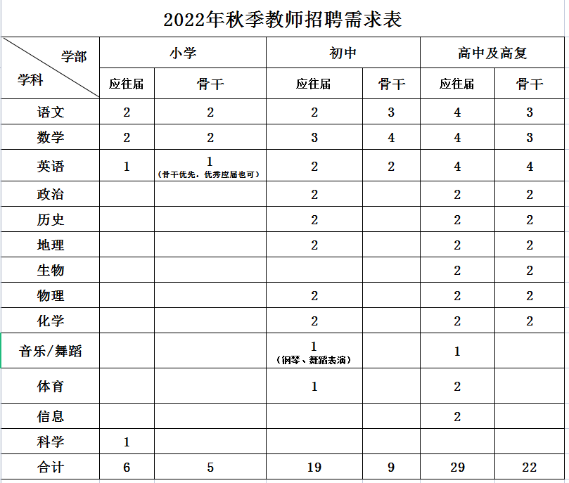 2022年長郡教育集團(tuán)郡祁學(xué)校教師招聘公告(圖1)