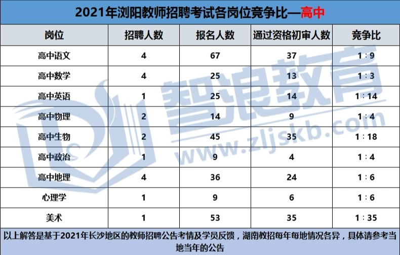 2022長沙教師考編高中崗位競爭很小嗎？(圖1)