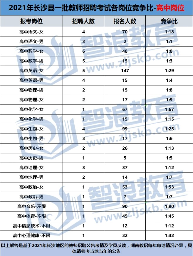 2022長沙教師考編高中崗位競爭很小嗎？(圖2)