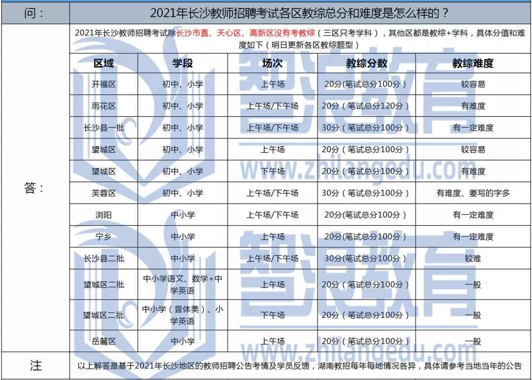 題型公布！2022年教招入編規(guī)則——教綜篇