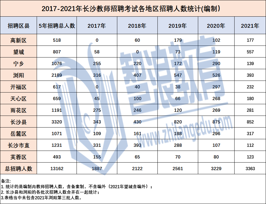 @長(zhǎng)沙考生，備戰(zhàn)2022年長(zhǎng)沙教師考編，考試內(nèi)容早知道