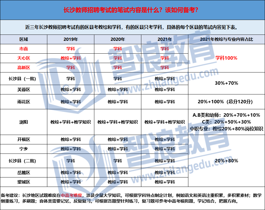 @長(zhǎng)沙考生，備戰(zhàn)2022年長(zhǎng)沙教師考編，考試內(nèi)容早知道