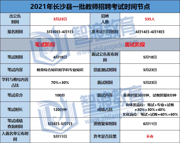 長沙縣教師招聘考試最新考情