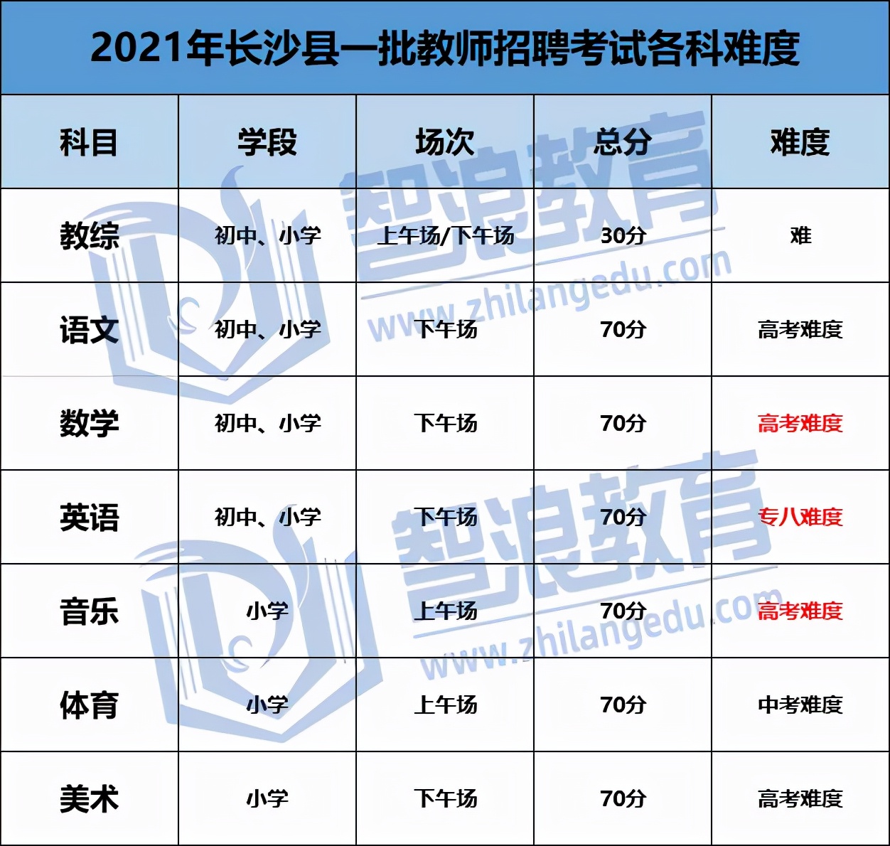 長沙縣教師招聘考試最新考情