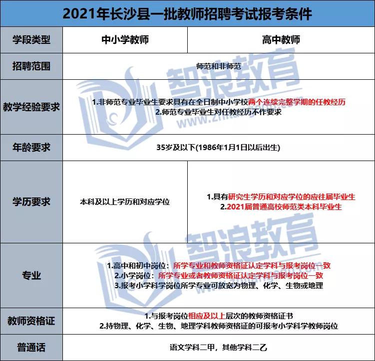 長沙縣教師招聘考試最新考情