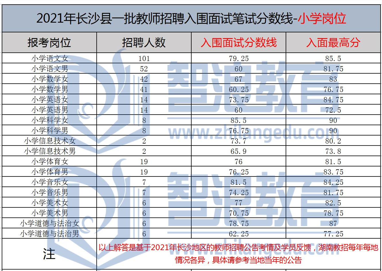 長沙縣一批教招面試入圍分?jǐn)?shù)線公布——小學(xué)崗位