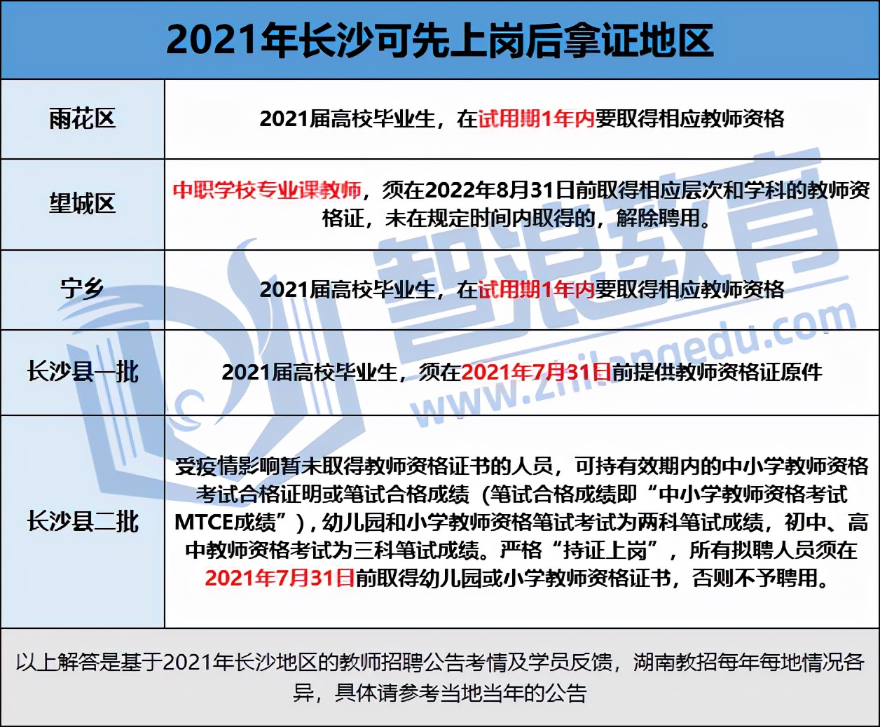 長沙考編必看！教招考試報名條件匯總