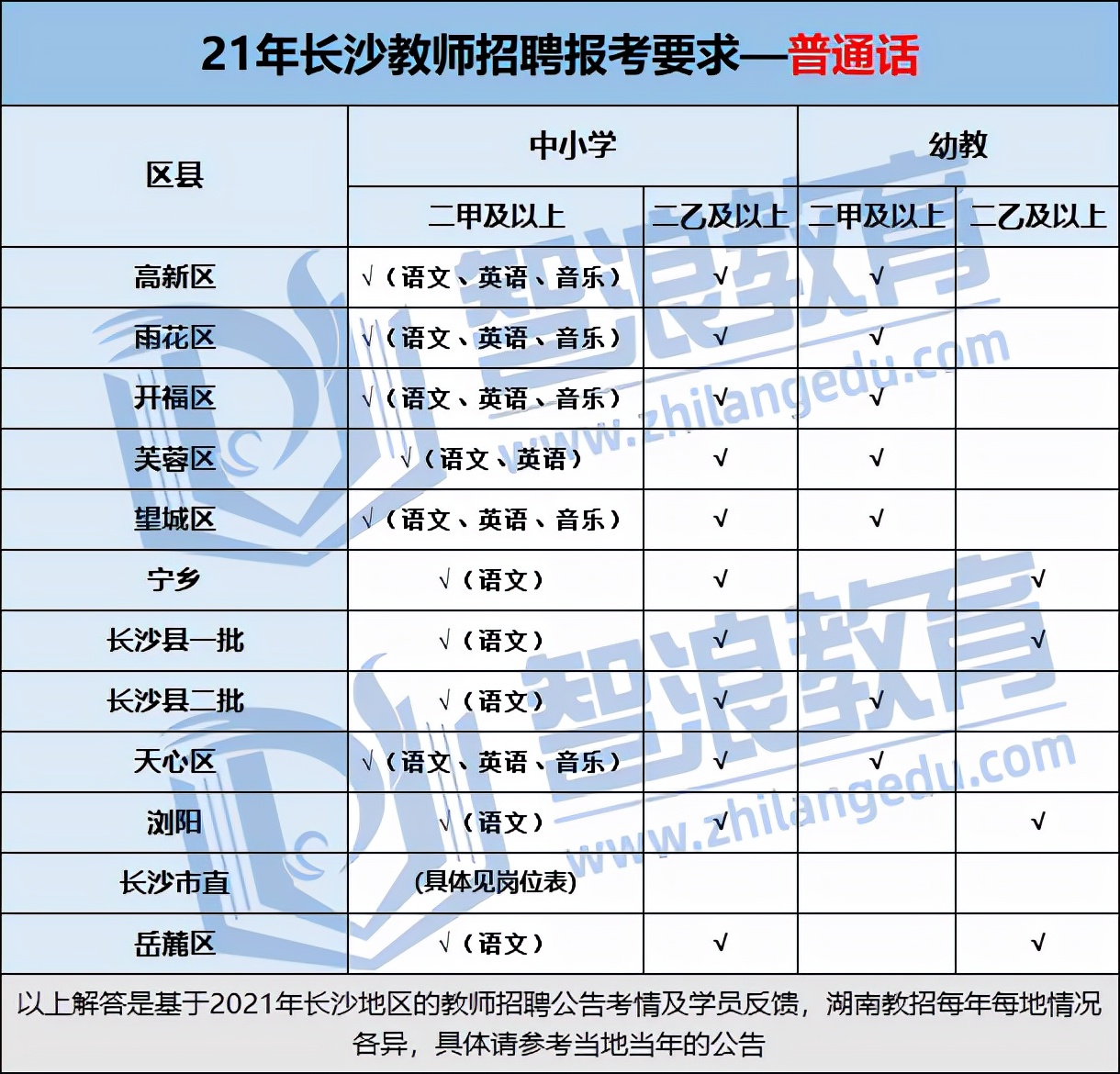 長沙考編必看！教招考試報名條件匯總