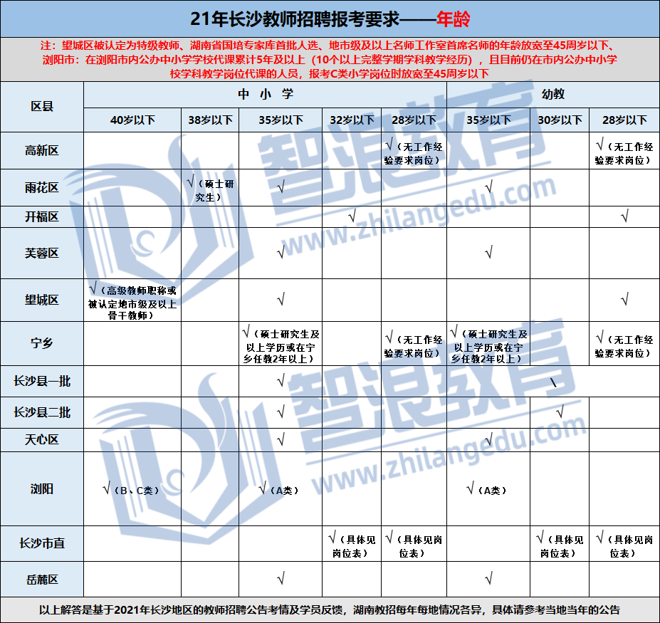 長沙考編必看！教招考試報名條件匯總