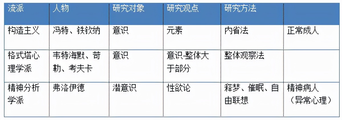 2022湖南教師資格筆試：心理學(xué)的主要流派