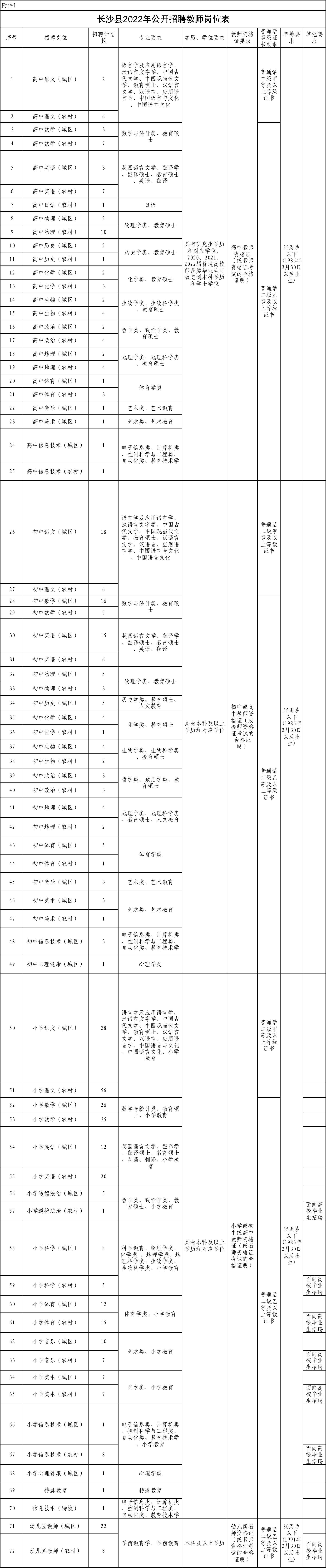 你能報考2022年長沙縣教師招聘考試嗎？(圖1)