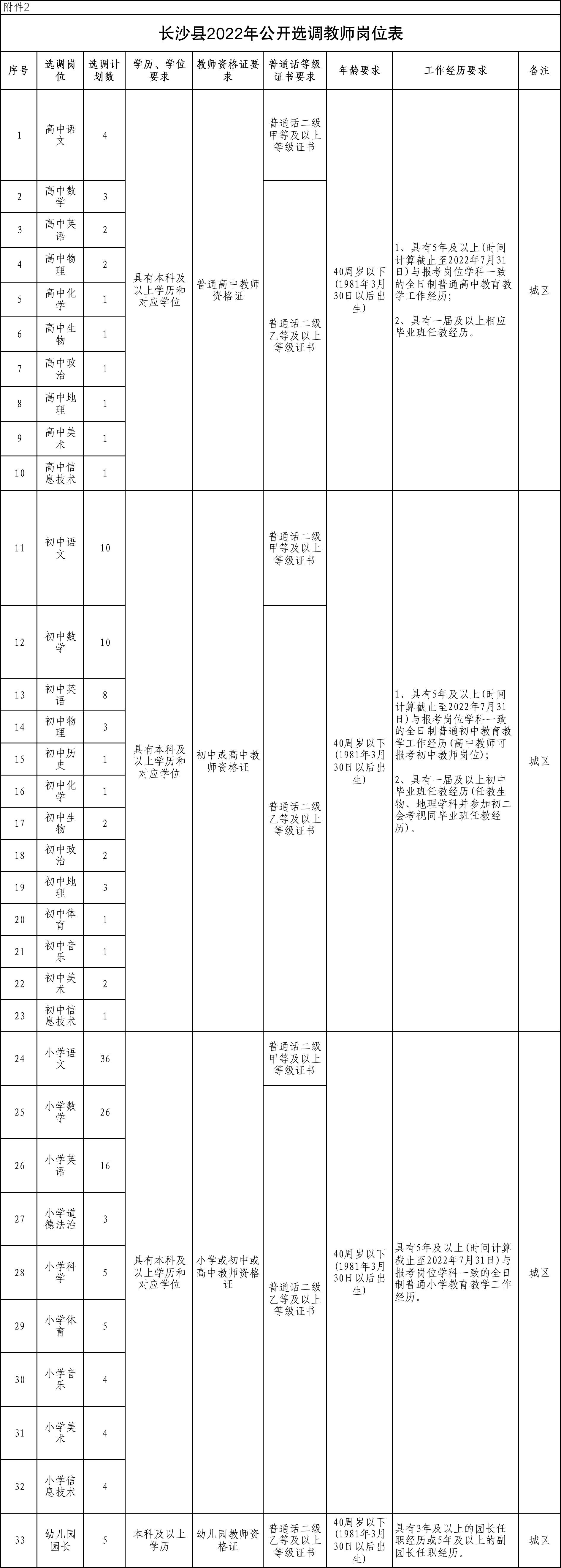 你能報考2022年長沙縣教師招聘考試嗎？(圖2)