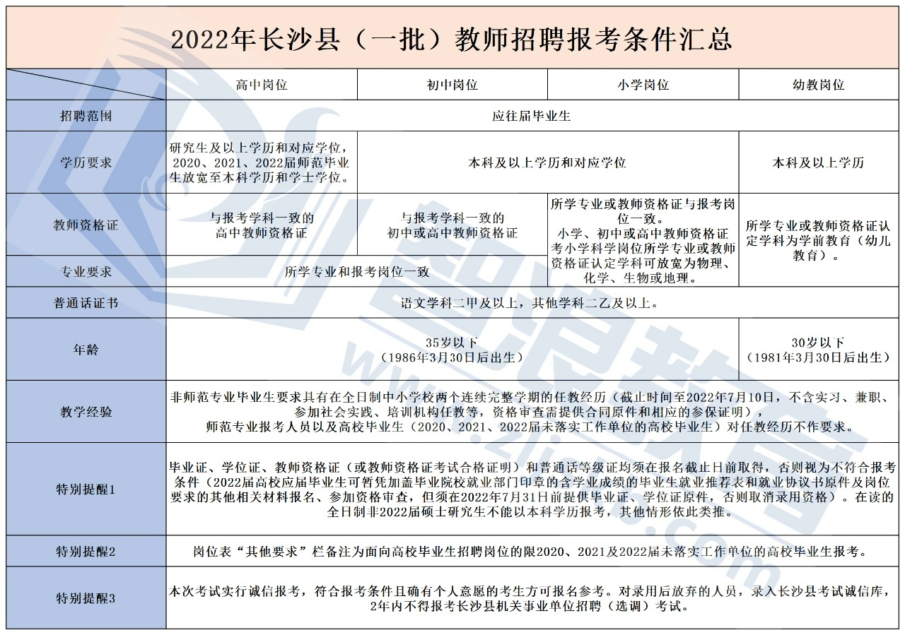 你能報考2022年長沙縣教師招聘考試嗎？(圖4)