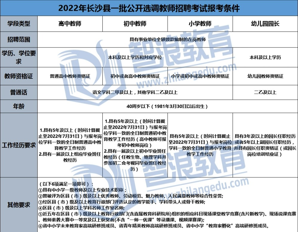 你能報考2022年長沙縣教師招聘考試嗎？(圖3)