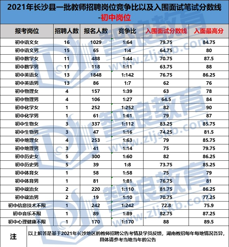  2022年開福區(qū)和長沙縣教師招聘筆試撞車哪個(gè)容易考？(圖4)