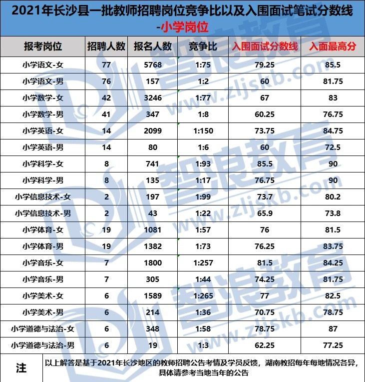  2022年開福區(qū)和長沙縣教師招聘筆試撞車哪個(gè)容易考？(圖3)