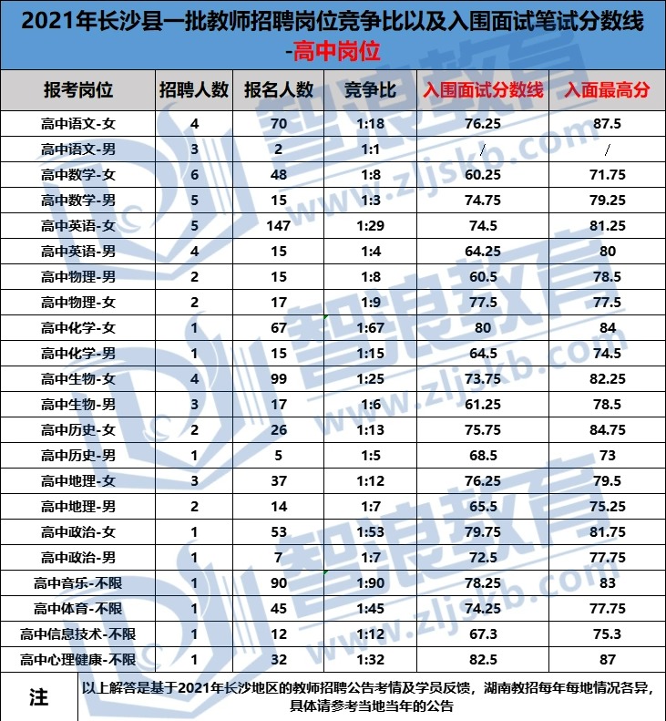  2022年開福區(qū)和長沙縣教師招聘筆試撞車哪個(gè)容易考？(圖1)