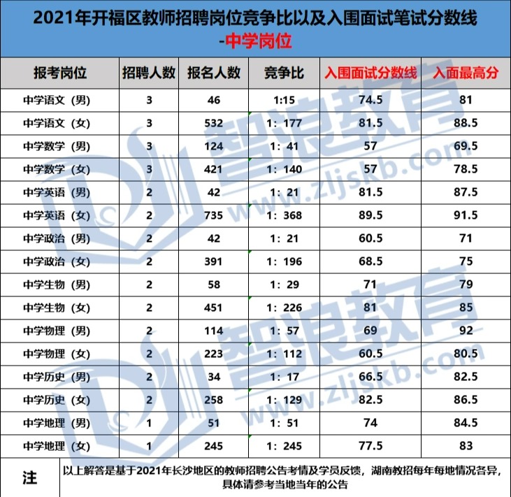  2022年開福區(qū)和長沙縣教師招聘筆試撞車哪個(gè)容易考？(圖2)