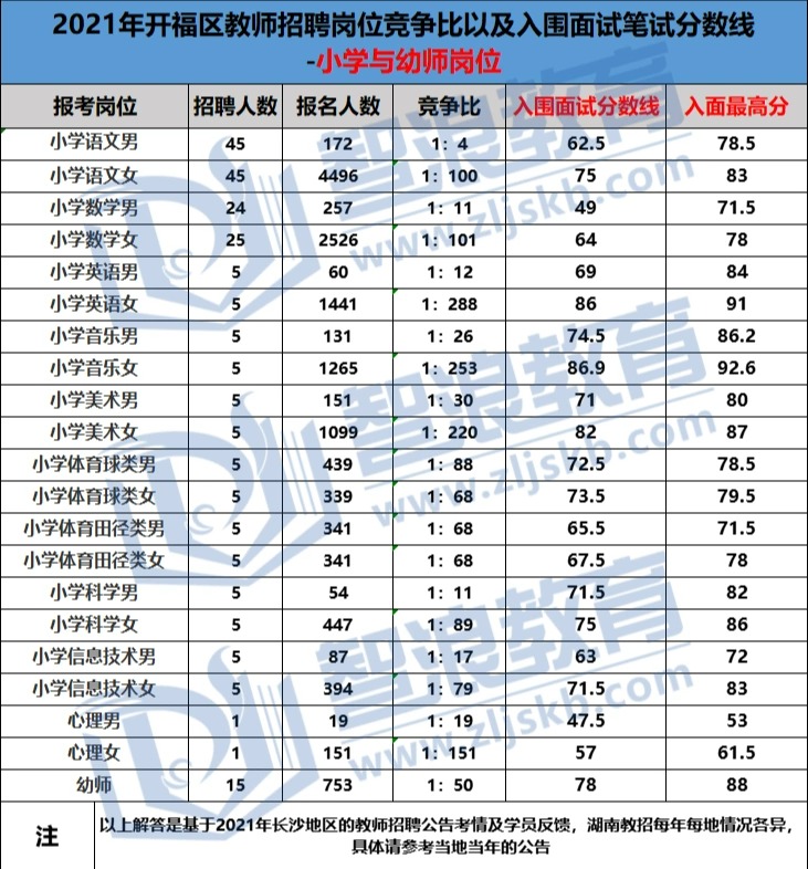  2022年開福區(qū)和長沙縣教師招聘筆試撞車哪個(gè)容易考？(圖5)