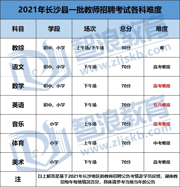 長沙教師考編難度最大的地區(qū)之一長沙縣題型(圖1)