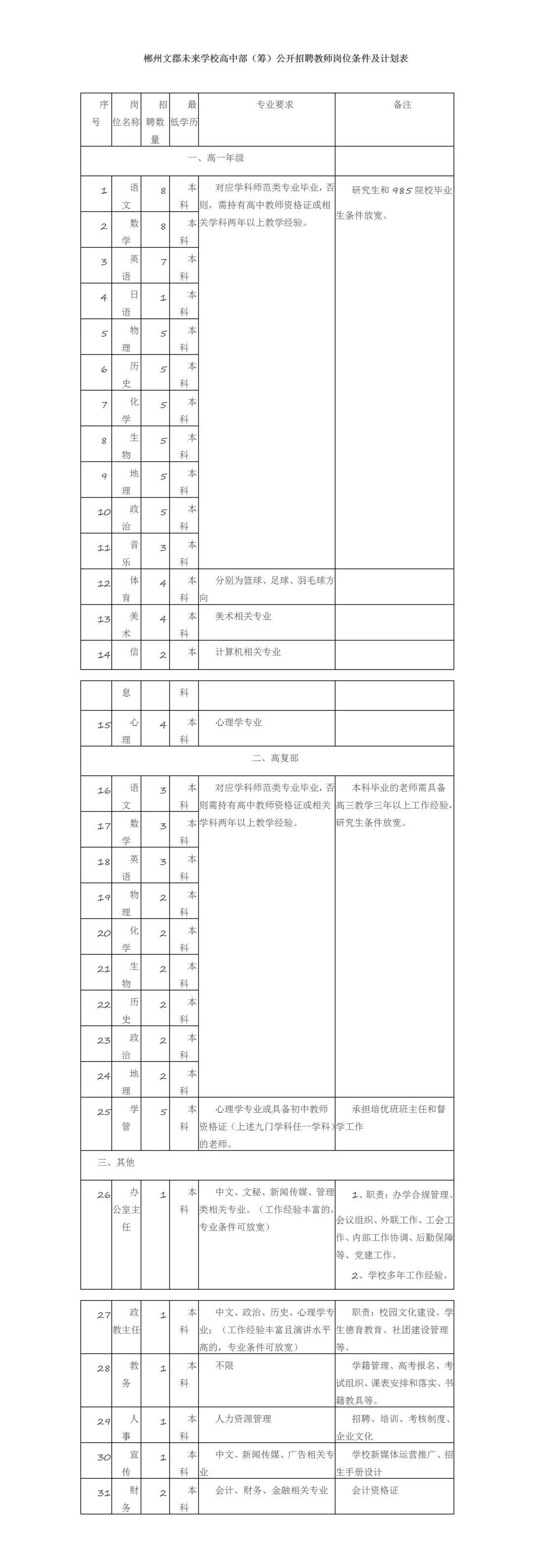 2022年郴州文郡未來學(xué)校教師招聘100人公告(圖1)