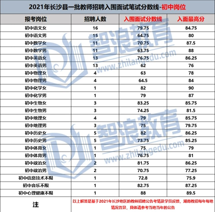  考編入面率僅5%的長沙縣，入面要多少分？(圖2)