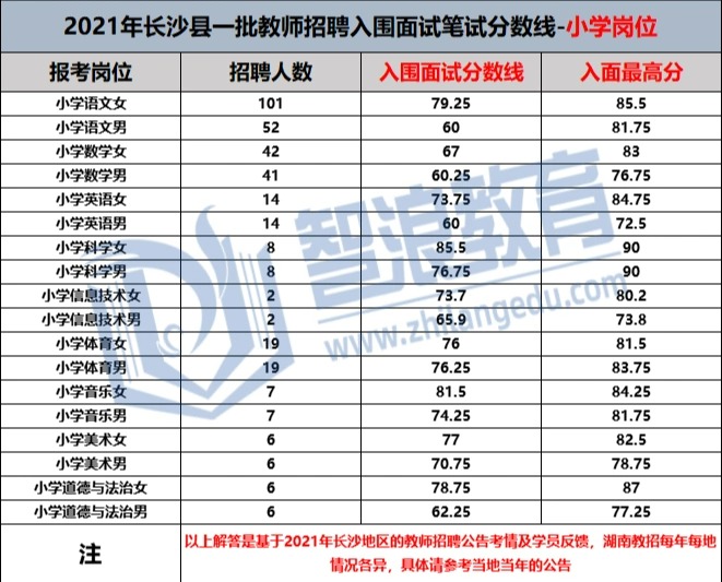  考編入面率僅5%的長沙縣，入面要多少分？(圖3)