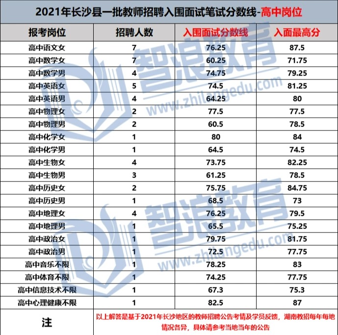  考編入面率僅5%的長沙縣，入面要多少分？(圖1)