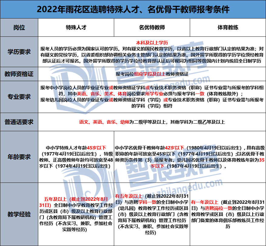 雨花區(qū)名優(yōu)特報考條件.png