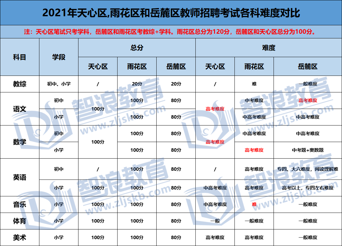 2021天心雨花岳麓區(qū)教招考試各科難度對比.png