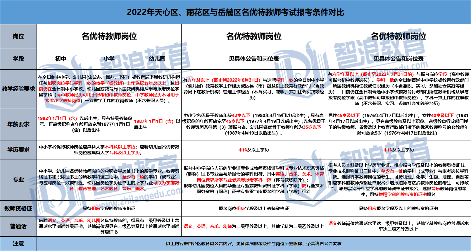 2022天心雨花岳麓區(qū)名優(yōu)特教師考試報(bào)考條件對(duì)比.png