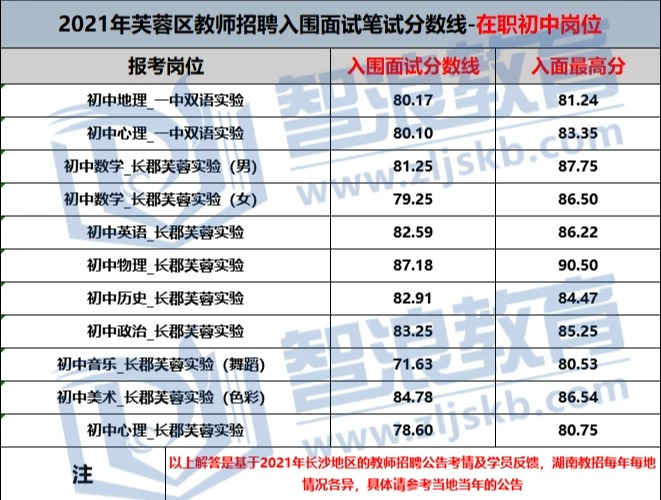 2022年長沙教師招聘芙蓉區(qū)入面筆試要多少分(圖2)