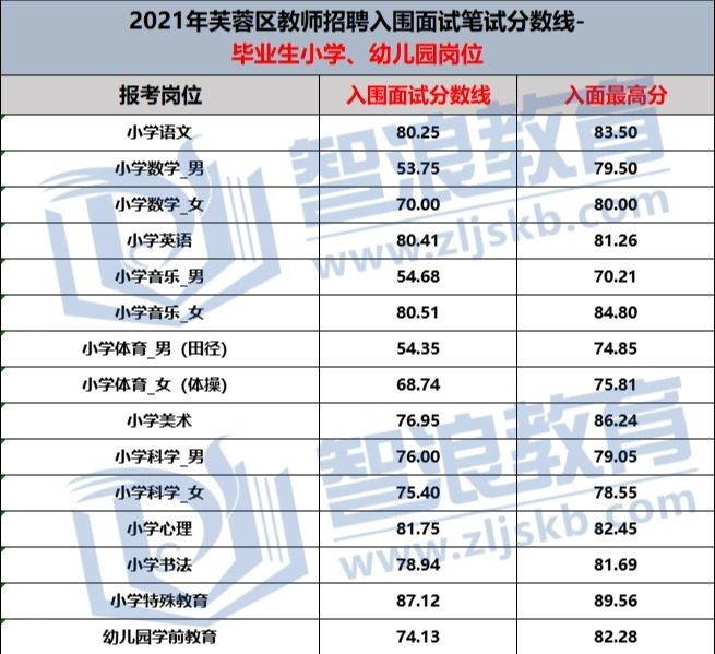 2022年長沙教師招聘芙蓉區(qū)入面筆試要多少分(圖4)