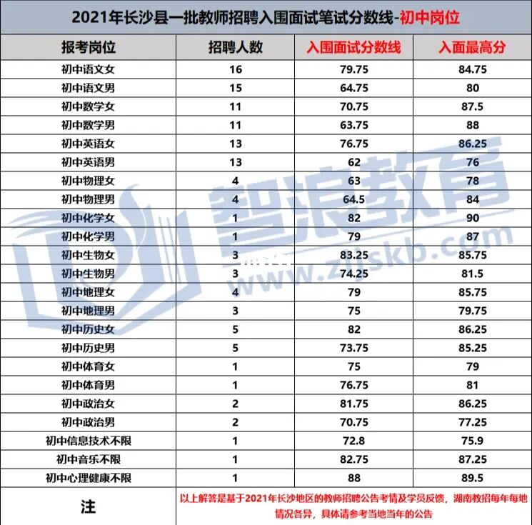 2022年長沙縣教師招聘入面分?jǐn)?shù)線預(yù)估(圖1)