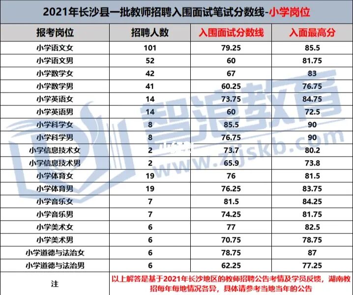 2022年長沙縣教師招聘入面分?jǐn)?shù)線預(yù)估(圖3)